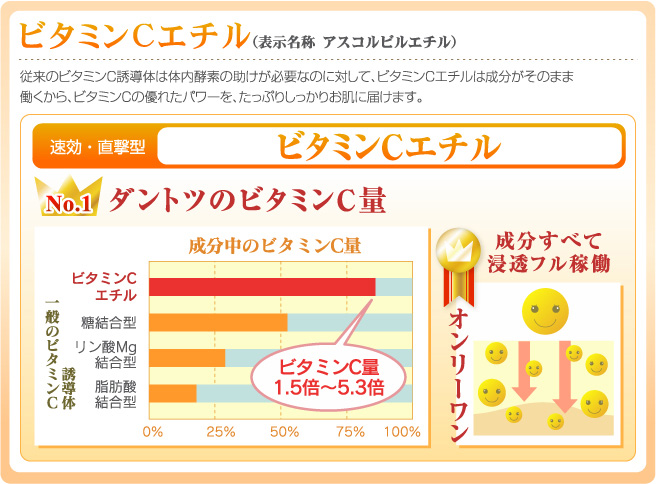 速効・直撃型　ビタミンＣエチル